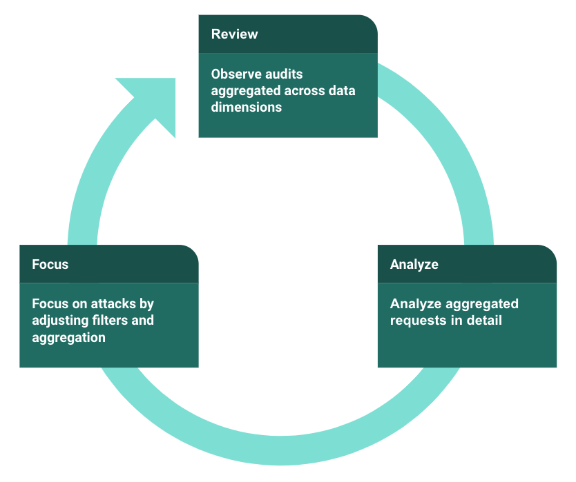 waas analytics cycle