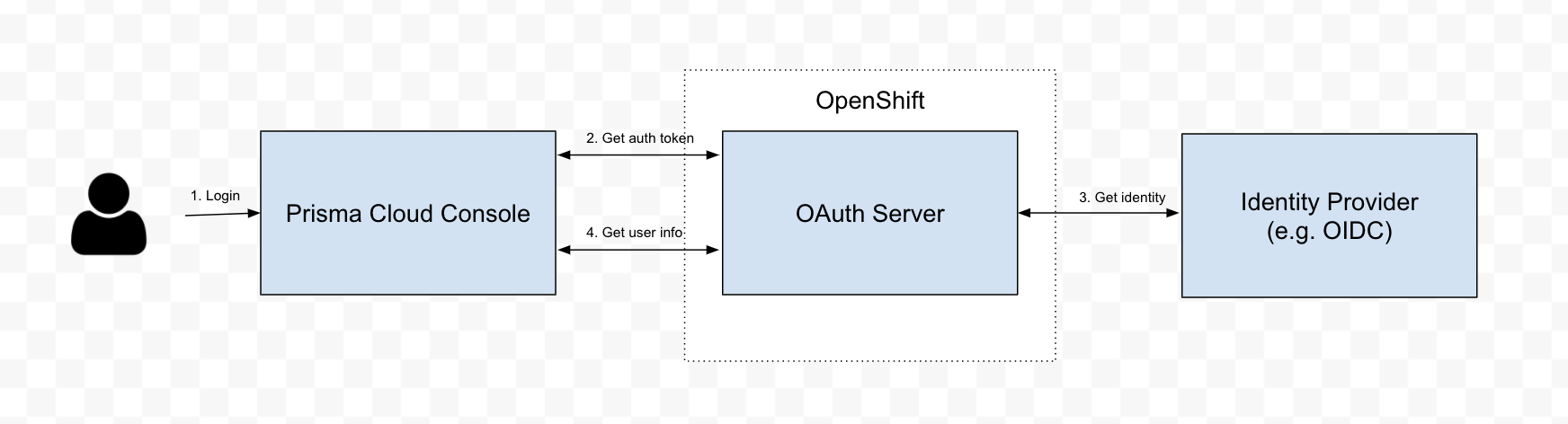 oauth openshift flow