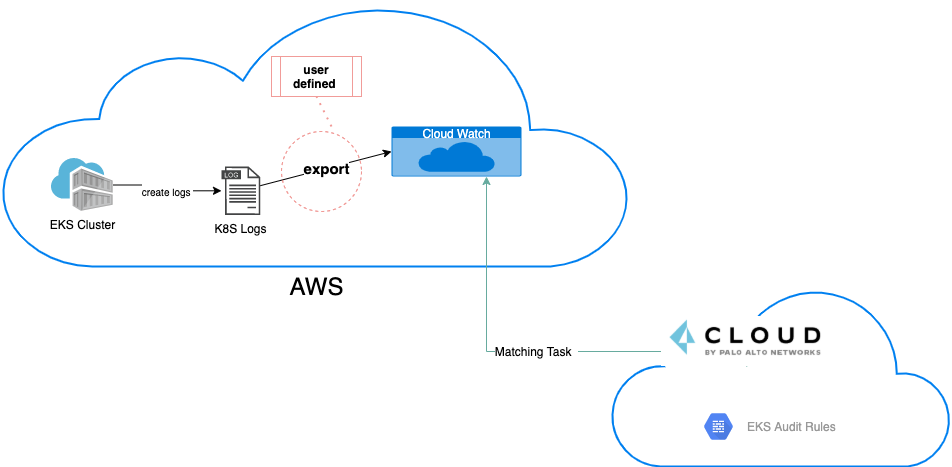 kubernetes eks diagram audit