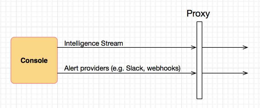 configure proxy console