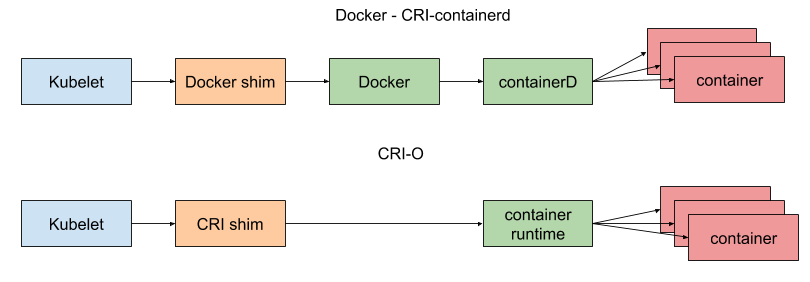 docker cri