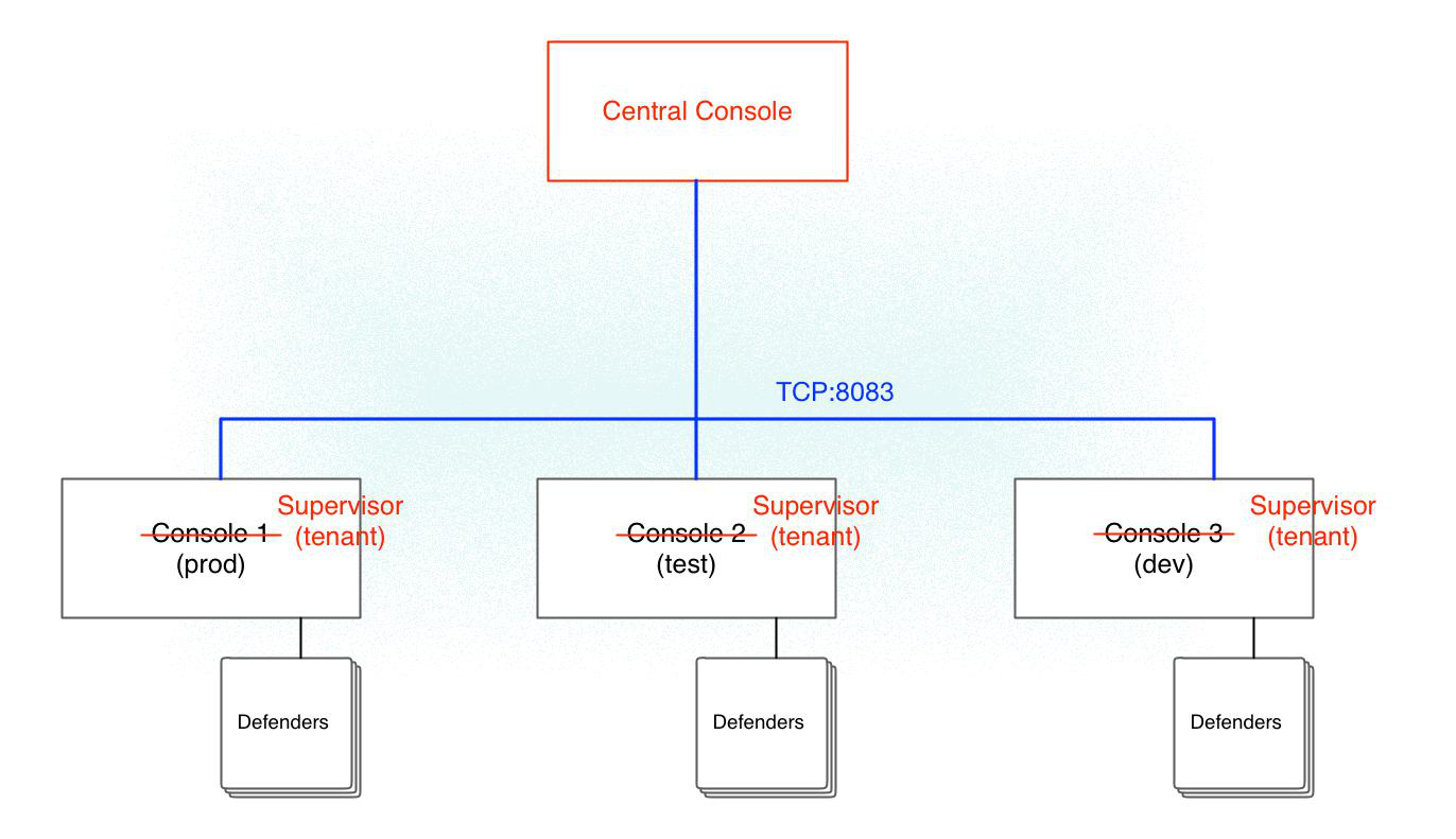 projects migrate3
