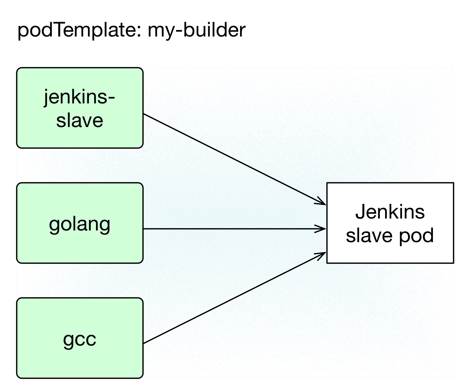 Pod template