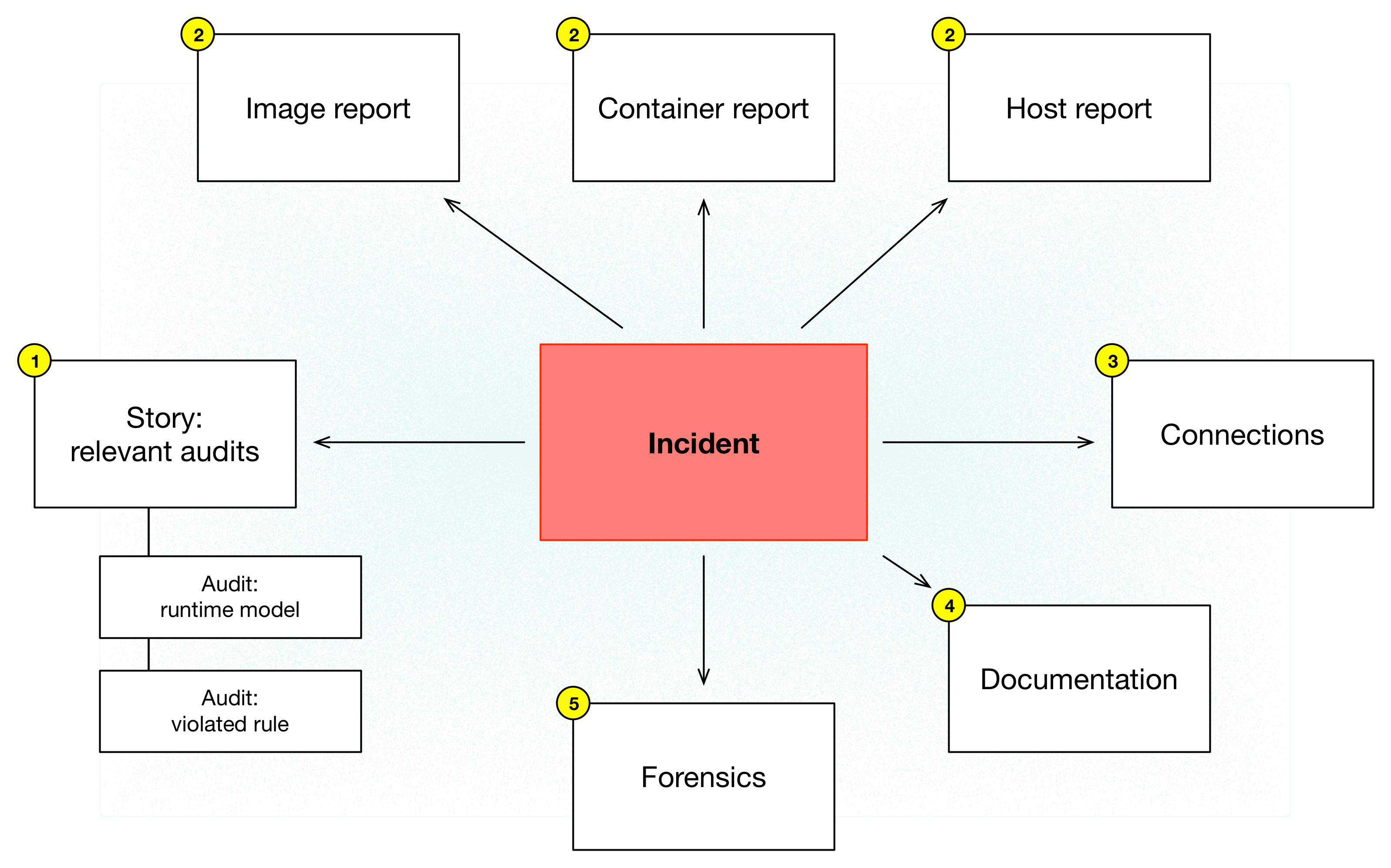 incident explorer data